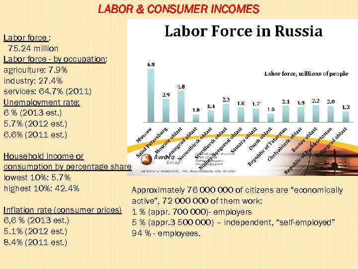 LABOR & CONSUMER INCOMES Labor force : 75. 24 million Labor force - by