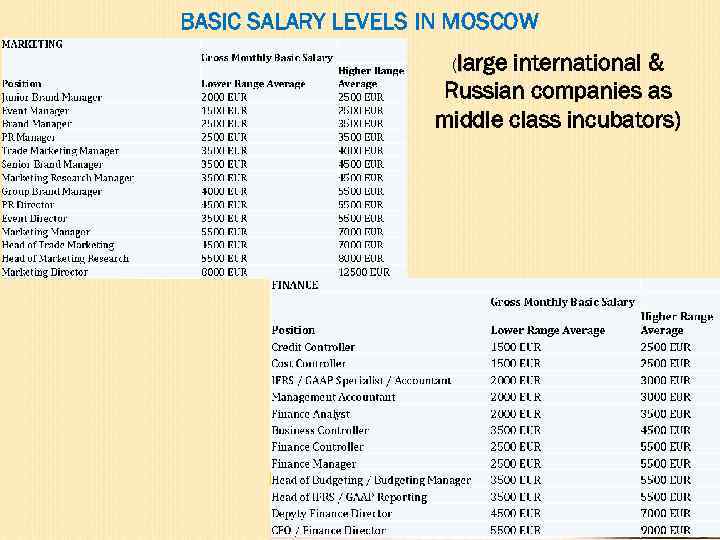 BASIC SALARY LEVELS IN MOSCOW (large international & Russian companies as middle class incubators)