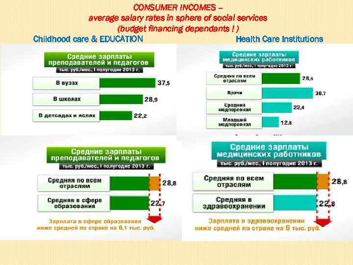 CONSUMER INCOMES – average salary rates in sphere of social services (budget financing dependants