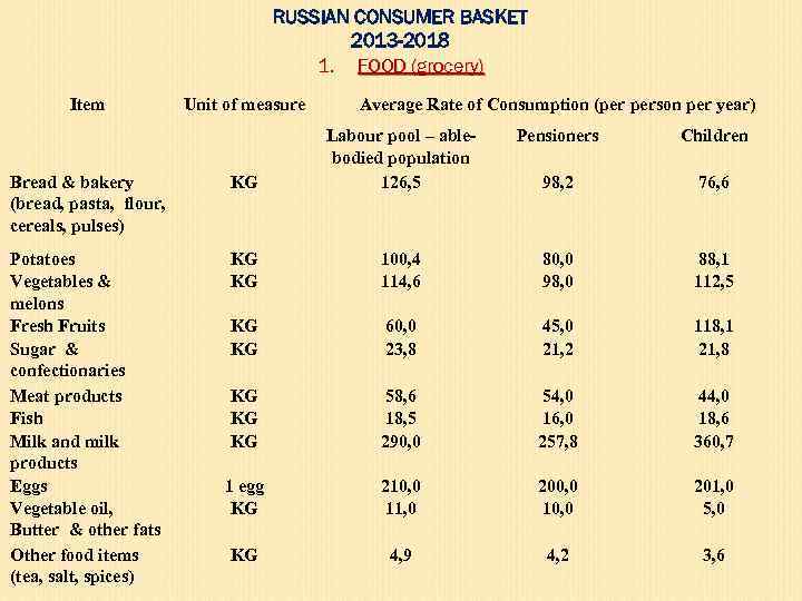 RUSSIAN CONSUMER BASKET 2013 -2018 1. FOOD (grocery) Item Unit of measure Average Rate