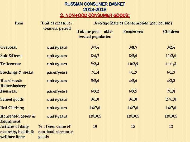 RUSSIAN CONSUMER BASKET 2013 -2018 2. NON-FOOD CONSUMER GOODS: Item Unit of measure /