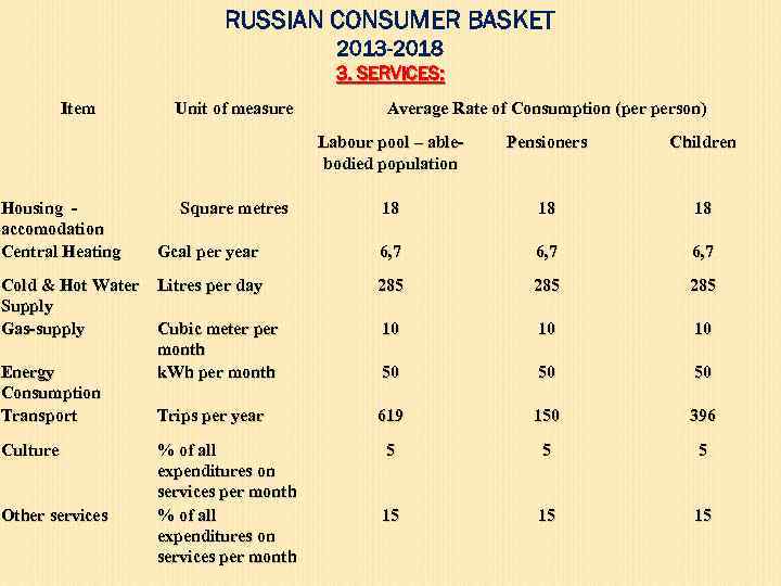 RUSSIAN CONSUMER BASKET 2013 -2018 3. SERVICES: Item Unit of measure Average Rate of