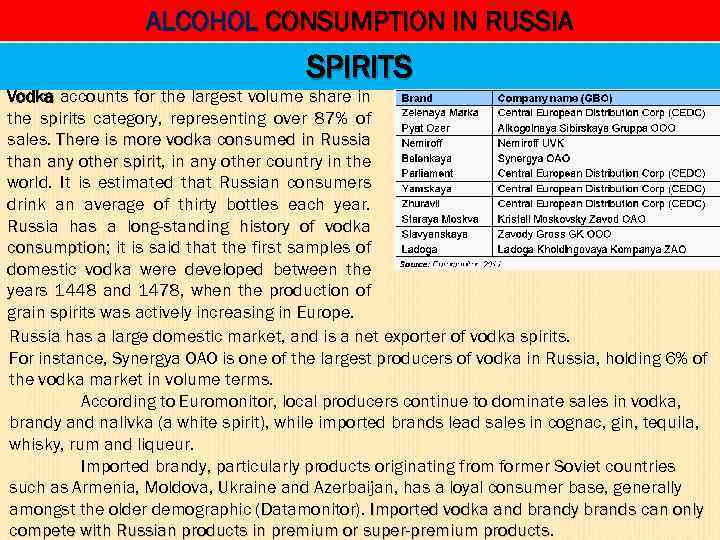 ALCOHOL CONSUMPTION IN RUSSIA SPIRITS Vodka accounts for the largest volume share in the