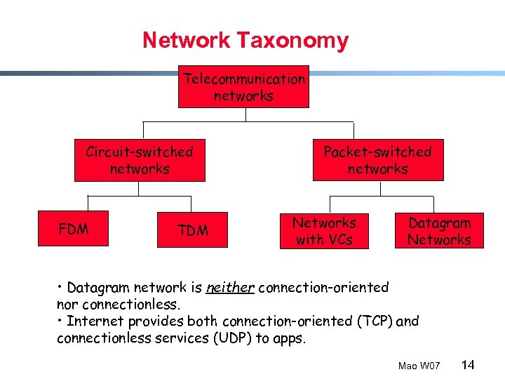 Network Taxonomy Telecommunication networks Circuit-switched networks FDM TDM Packet-switched networks Networks with VCs Datagram