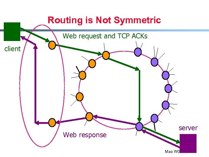 Routing is Not Symmetric Web request and TCP ACKs client Web response server Mao