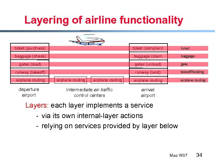 Layering of airline functionality ticket (purchase) ticket (complain) ticket baggage (check) baggage (claim baggage