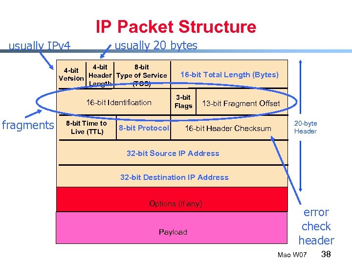 IP Packet Structure usually 20 bytes usually IPv 4 4 -bit 8 -bit 4