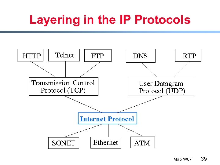 Layering in the IP Protocols HTTP Telnet FTP DNS Transmission Control Protocol (TCP) RTP