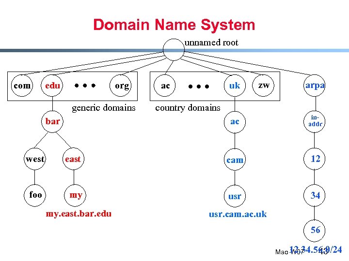 Domain Name System unnamed root com edu org generic domains uk ac zw arpa