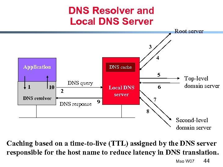 DNS Resolver and Local DNS Server Root server 3 4 Application DNS cache 5