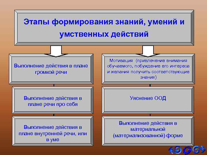 Перенос действий относящихся к деятельности внешней в умственный внутренний план