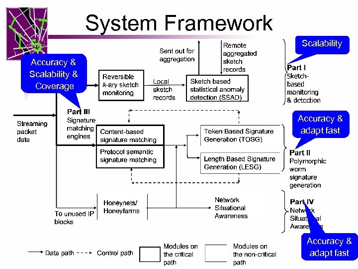 System Framework Scalability Accuracy & Scalability & Coverage Accuracy & adapt fast Accuracy &