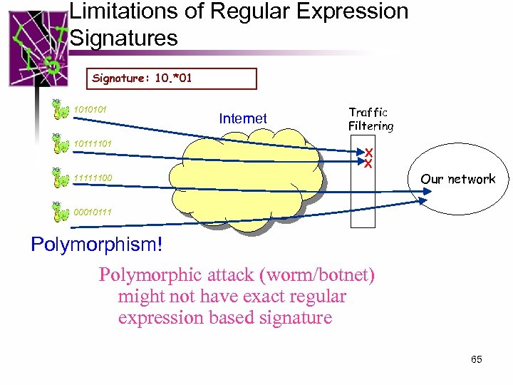 Limitations of Regular Expression Signatures Signature: 10. *01 1010101 10111101 Internet Traffic Filtering X