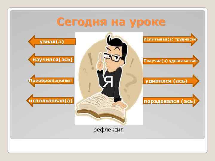 Сегодня на уроке Испытывал(а) трудности узнал(а) научился(ась) Приобрел(а)опыт Получил(а) удовольствие я удивился (ась) порадовался