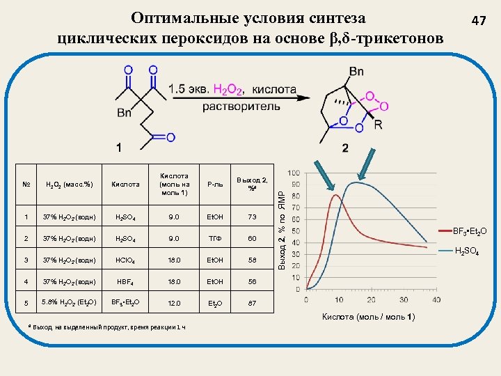 № Н 2 O 2 (масс. %) Кислота (моль на моль 1) Р-ль Выход