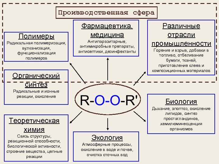 Производственная сфера Полимеры Радикальная полимеризация, вулканизация, функционализация полимеров Фармацевтика, медицина Антипаразитарные, антимикробные препараты, антисептики,