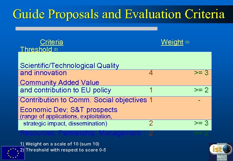 Guide Proposals and Evaluation Criteria Threshold (2) Weight (1) Scientific/Technological Quality and innovation 4