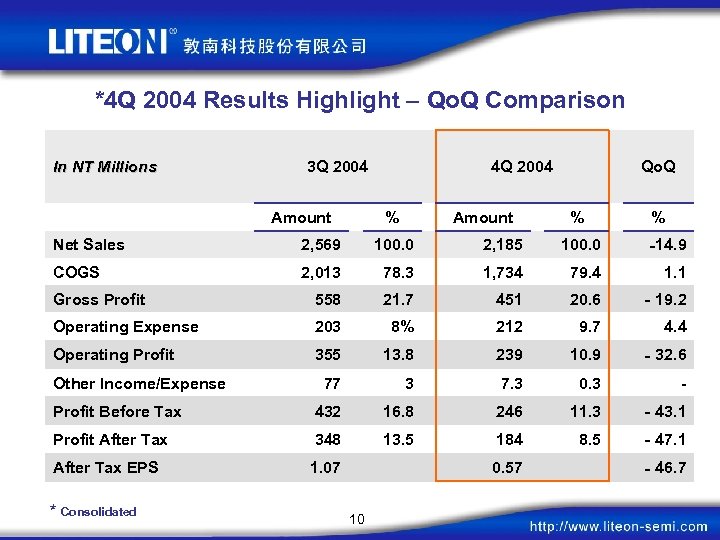 *4 Q 2004 Results Highlight – Qo. Q Comparison In NT Millions 3 Q