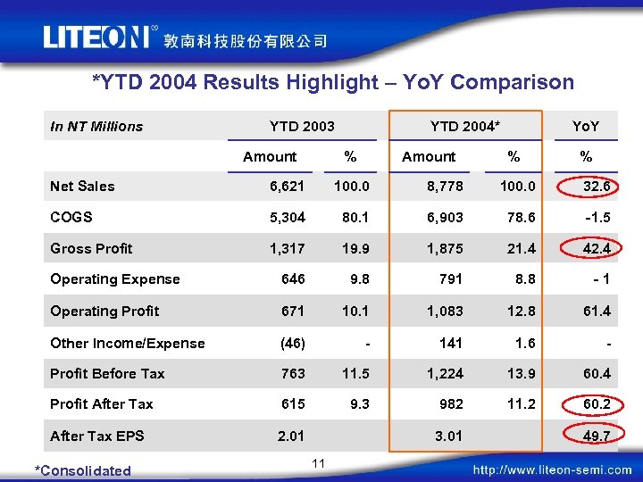 *YTD 2004 Results Highlight – Yo. Y Comparison In NT Millions YTD 2003 Amount