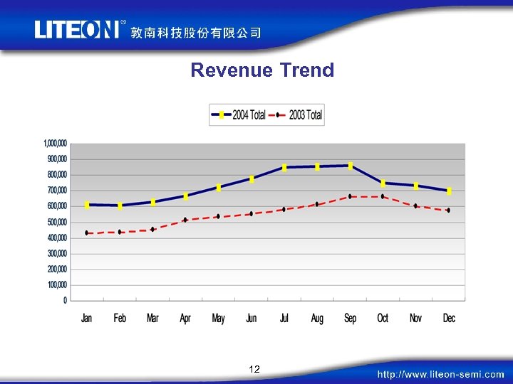 Revenue Trend 12 
