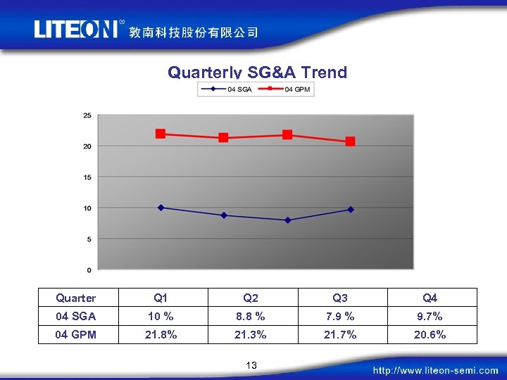 Quarterly SG&A Trend Quarter Q 1 Q 2 Q 3 Q 4 04 SGA
