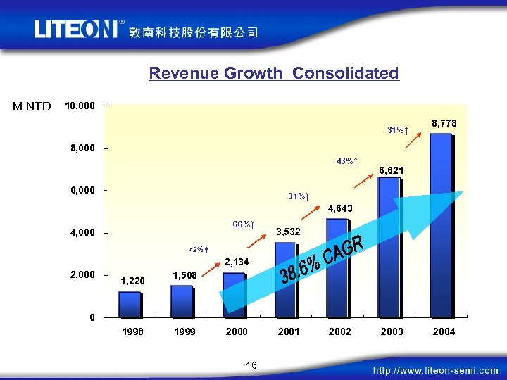Revenue Growth Consolidated M NTD 10, 000 31%↑ 8, 778 8, 000 43%↑ 43%