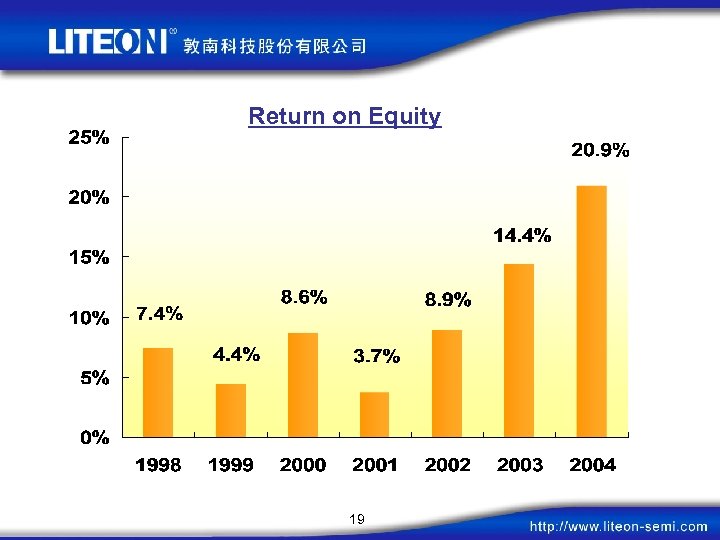 Return on Equity 19 
