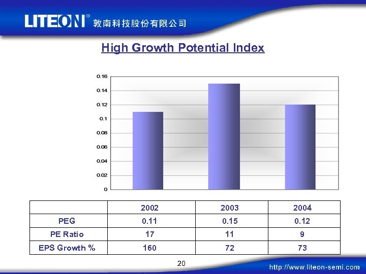 High Growth Potential Index 2002 2003 2004 PEG 0. 11 0. 15 0. 12