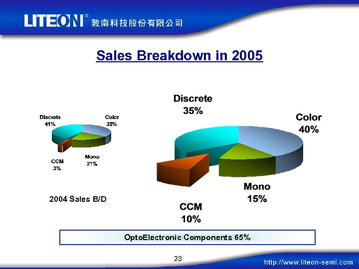 Sales Breakdown in 2005 2004 Sales B/D Opto. Electronic Components 65% 23 