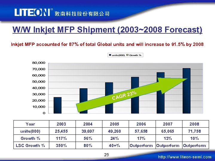 W/W Inkjet MFP Shipment (2003~2008 Forecast) Inkjet MFP accounted for 87% of total Global