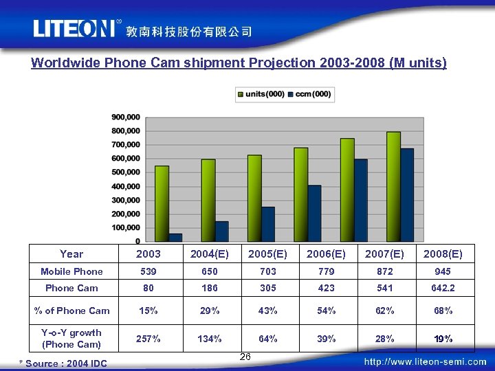 Worldwide Phone Cam shipment Projection 2003 -2008 (M units) Year 2003 2004(E) 2005(E) 2006(E)