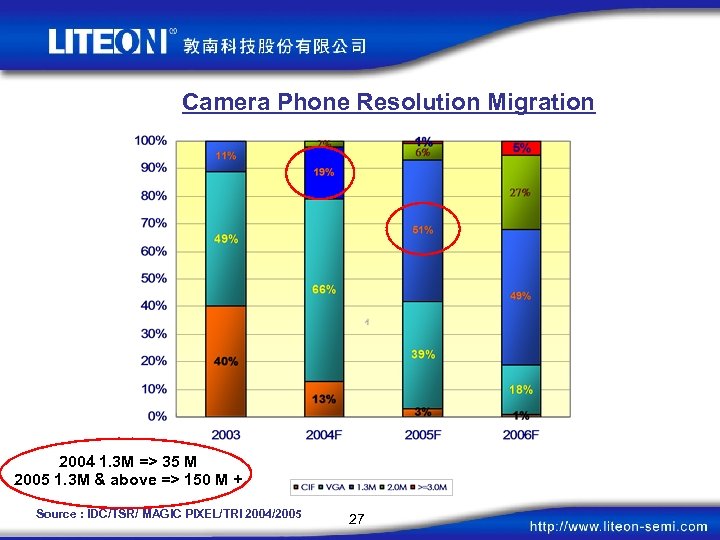 Camera Phone Resolution Migration 2004 1. 3 M => 35 M 2005 1. 3