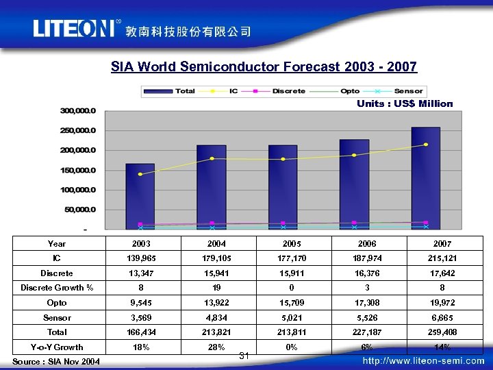 SIA World Semiconductor Forecast 2003 - 2007 Units : US$ Million Year 2003 2004