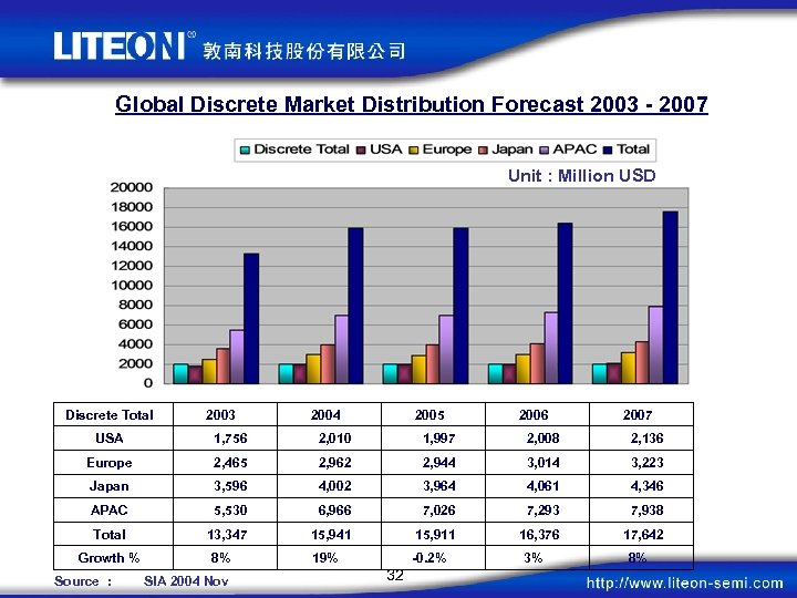 Global Discrete Market Distribution Forecast 2003 - 2007 Unit : Million USD Discrete Total