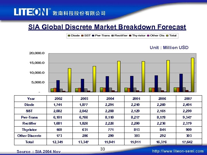 SIA Global Discrete Market Breakdown Forecast Unit : Million USD 　Year 2002 2003 2004