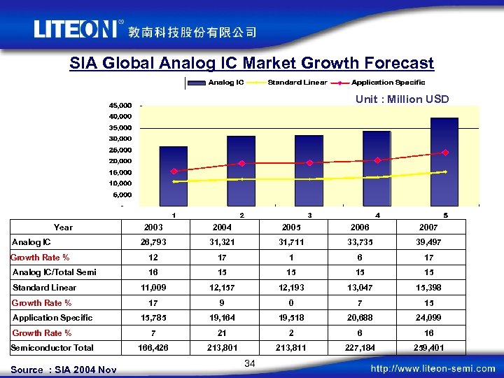 SIA Global Analog IC Market Growth Forecast Unit : Million USD Year 2003 2004