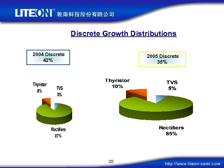 Discrete Growth Distributions 2004 Discrete 42% 2005 Discrete 35% 35 