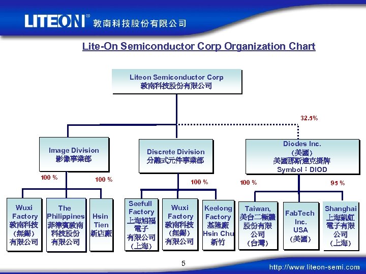 Lite-On Semiconductor Corp Organization Chart Liteon Semiconductor Corp 敦南科技股份有限公司 32. 5% Image Division 影像事業部