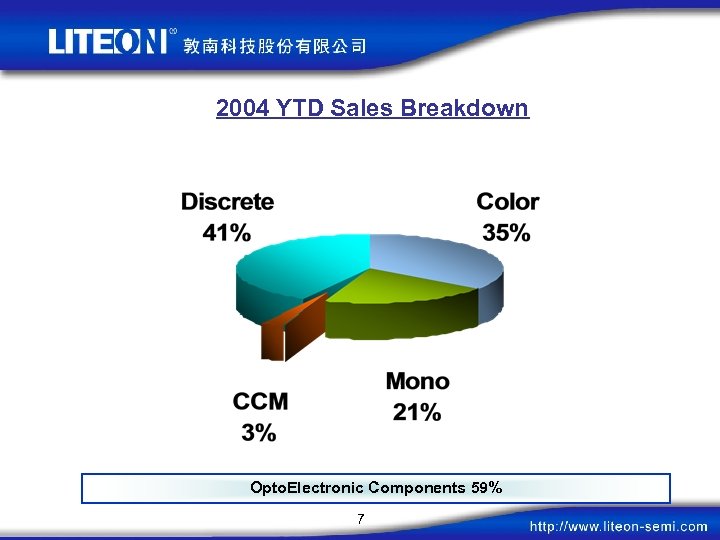 2004 YTD Sales Breakdown Opto. Electronic Components 59% 7 