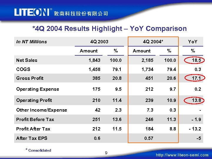 *4 Q 2004 Results Highlight – Yo. Y Comparison In NT Millions 4 Q