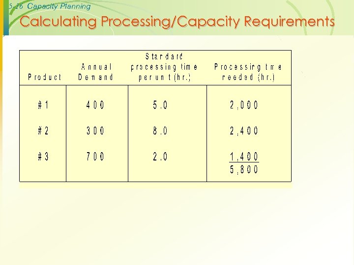 5 -16 Capacity Planning Calculating Processing/Capacity Requirements 