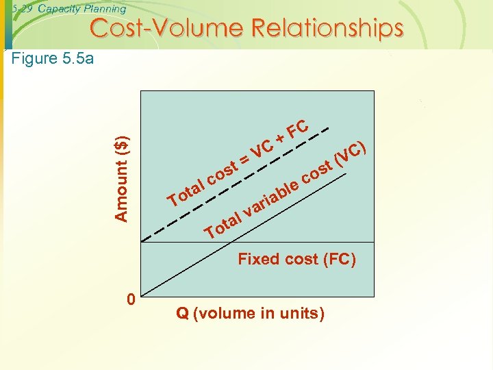 5 -29 Capacity Planning Cost-Volume Relationships Amount ($) Figure 5. 5 a lc ta