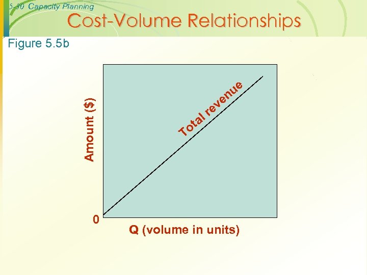 5 -30 Capacity Planning Cost-Volume Relationships Amount ($) Figure 5. 5 b 0 ue