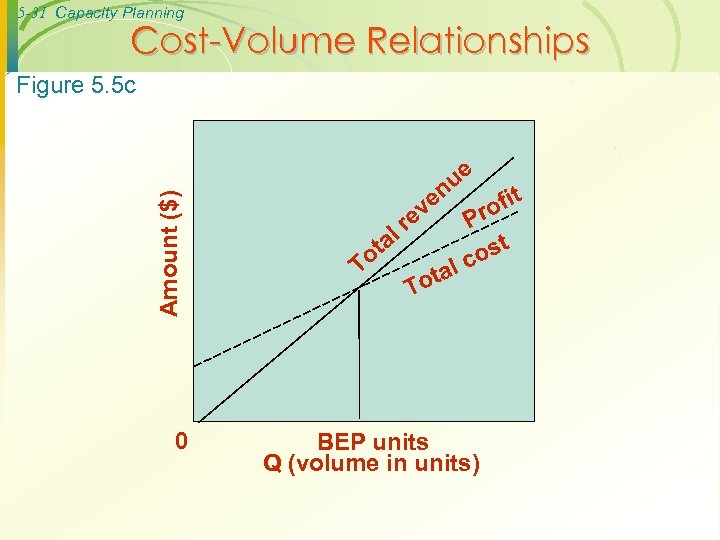 5 -31 Capacity Planning Cost-Volume Relationships Amount ($) Figure 5. 5 c 0 ve