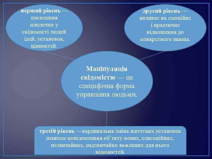 перший рівень — посилення існуючих у свідомості людей ідей, установок, цінностей. другий рівень —