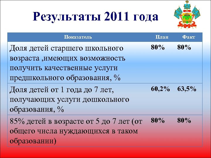 Результаты 2011 года Показатель План Факт 80% Доля детей старшего школьного возраста , имеющих