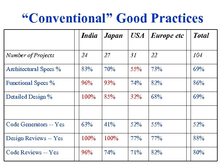 “Conventional” Good Practices India Japan USA Europe etc Total Number of Projects 24 27