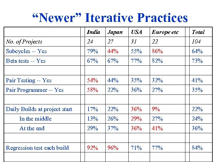 “Newer” Iterative Practices India Japan USA Europe etc Total No. of Projects 24 27