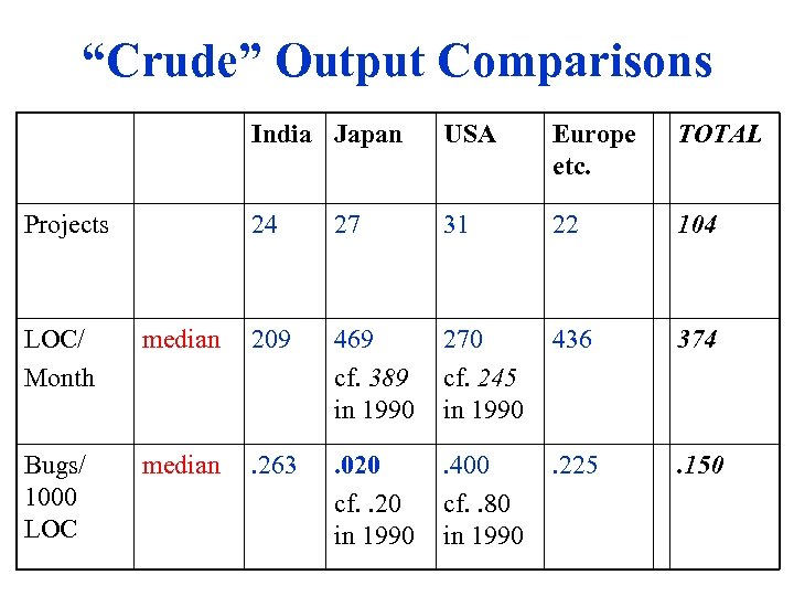 “Crude” Output Comparisons India Japan Europe etc. TOTAL 24 Projects USA 27 31 22