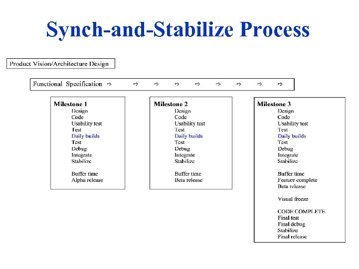 Synch-and-Stabilize Process 